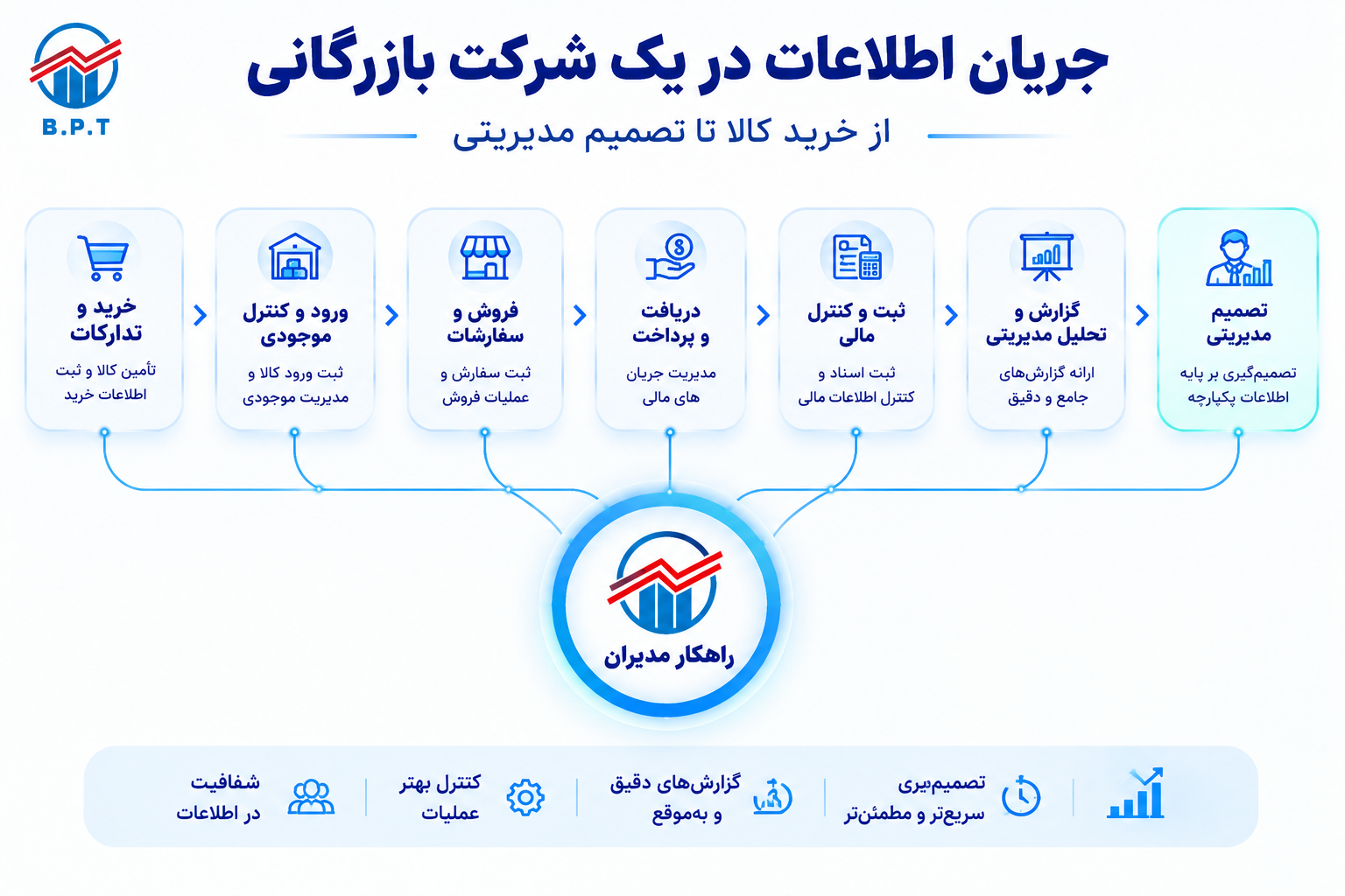 جریان اطلاعات در بازرگانی.png