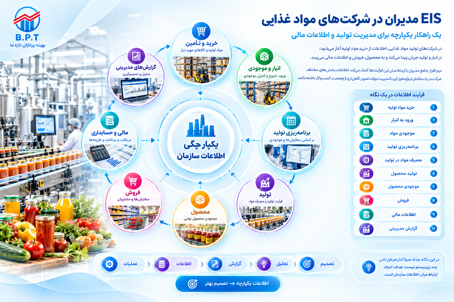 EIS صنایع غذایی.png