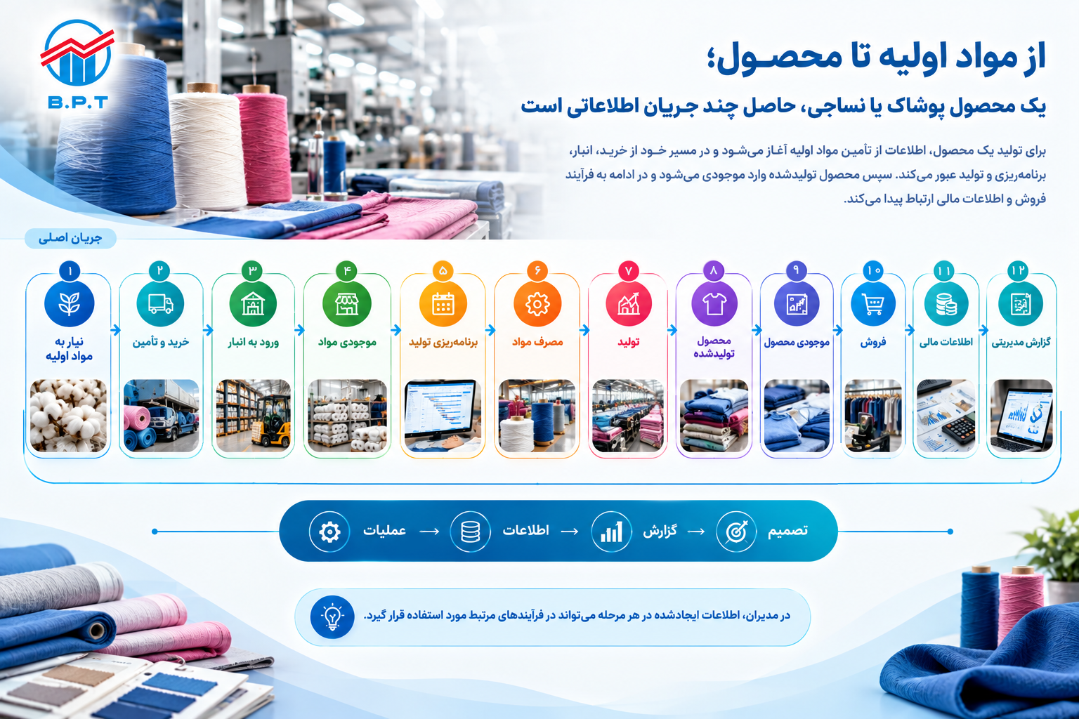 از مواد اولیه تا محصول تولیدی پوشاک و نساجی.png