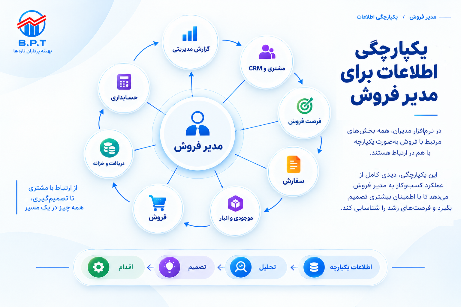 صفحه مدیر فروش - یکپارچگی اطلاعات.png