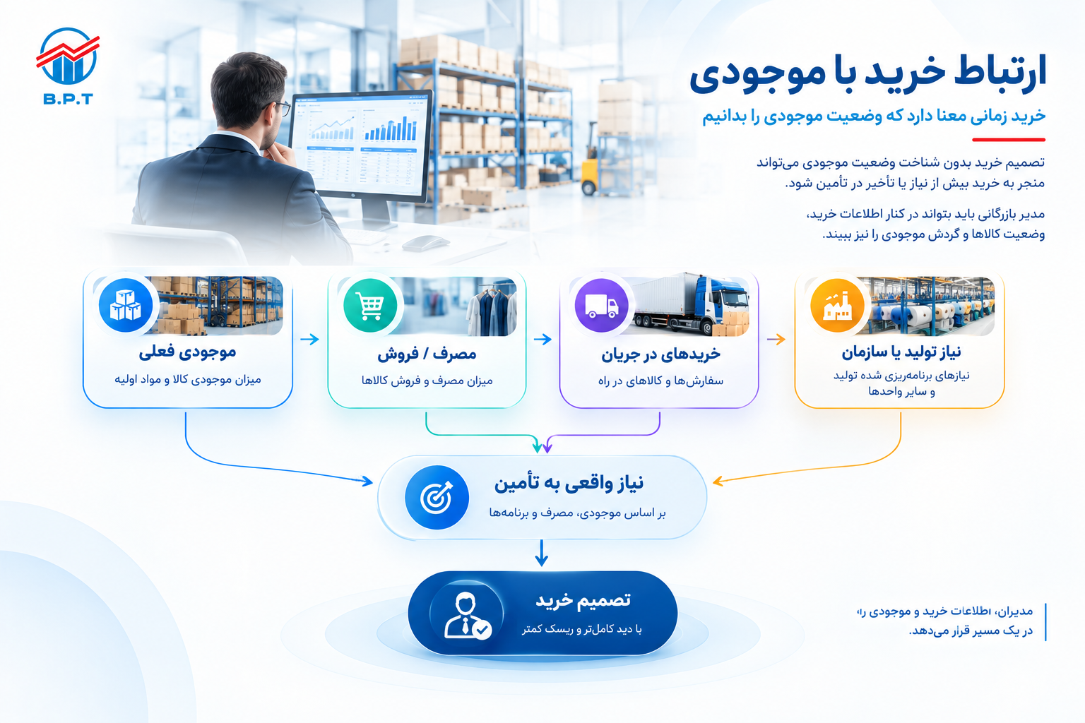 ارتباط خرید با موجودی.png