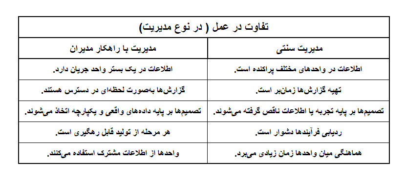 تفاوت عملکرد سنتی و راهکار مدیران در تولید.png